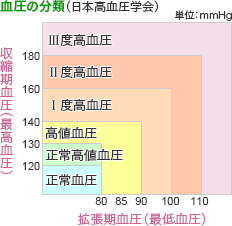 血圧の分類