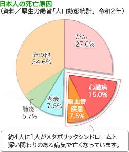 日本人の死亡原因