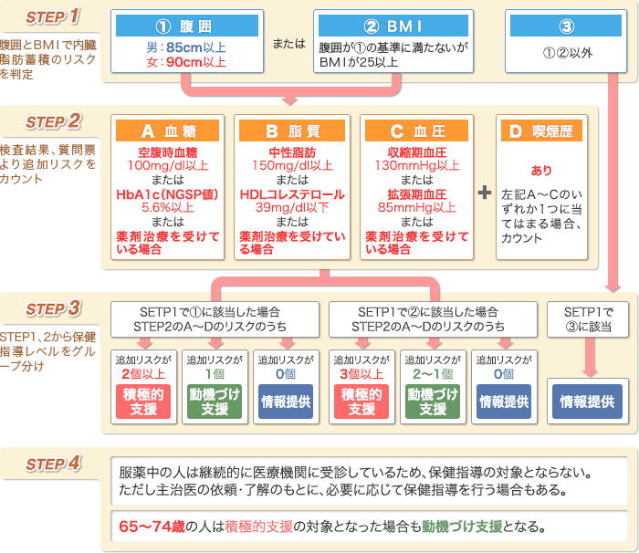 特定保健指導の対象者選定