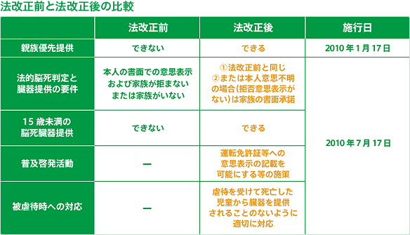 臓器移植について 長崎県腎臓バンク 公益財団法人 長崎県健康事業団